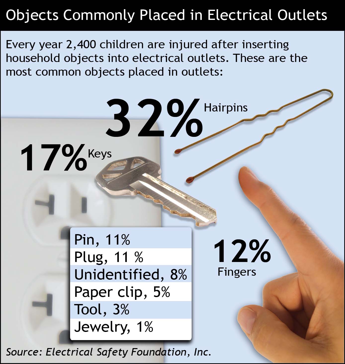 Do not insert household objects into electrical outlets